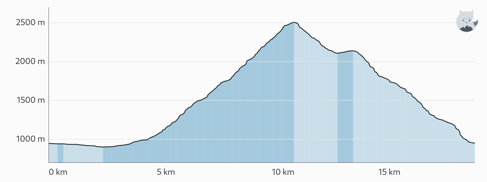 Elevation profile for Day 2: lac Lauvitel and lac de la Muzelle — Altimood