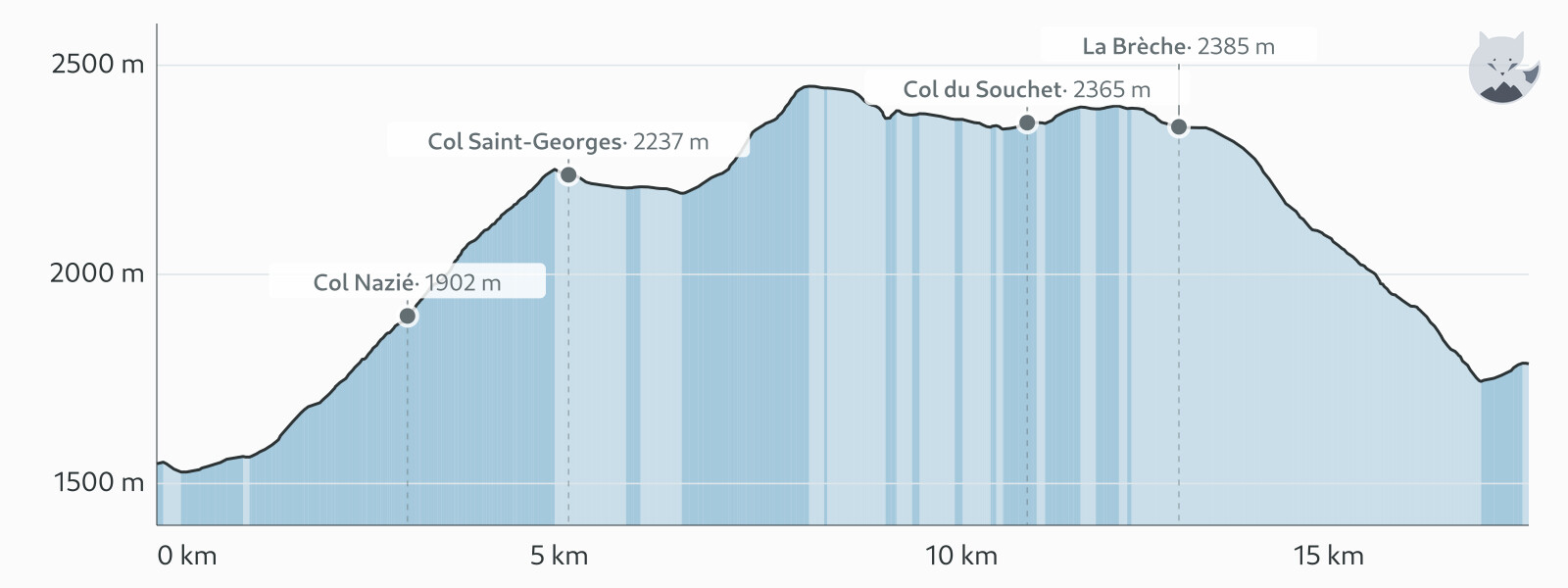 Elevation profile for Day 3: plateau d'Emparis, from Besse to Le Chazelet — Altimood