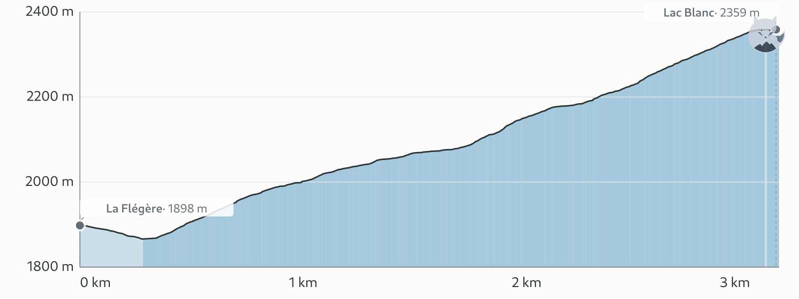 Elevation profile for Lac Blanc via la Flégère — Altimood