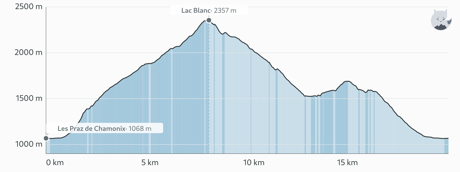 Elevation profile for Lac Blanc from Les Praz, the full walk — Altimood