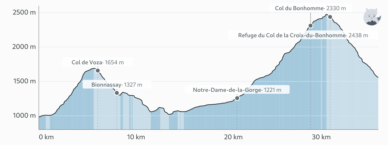 Elevation profile for Day 1: Les Houches → Les Chapieux — Altimood