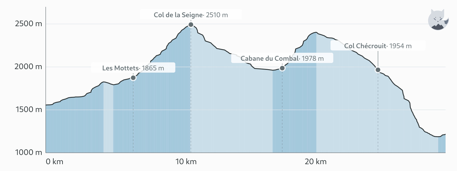 Elevation profile for Day 2: Les Chapieux → Courmayeur — Altimood