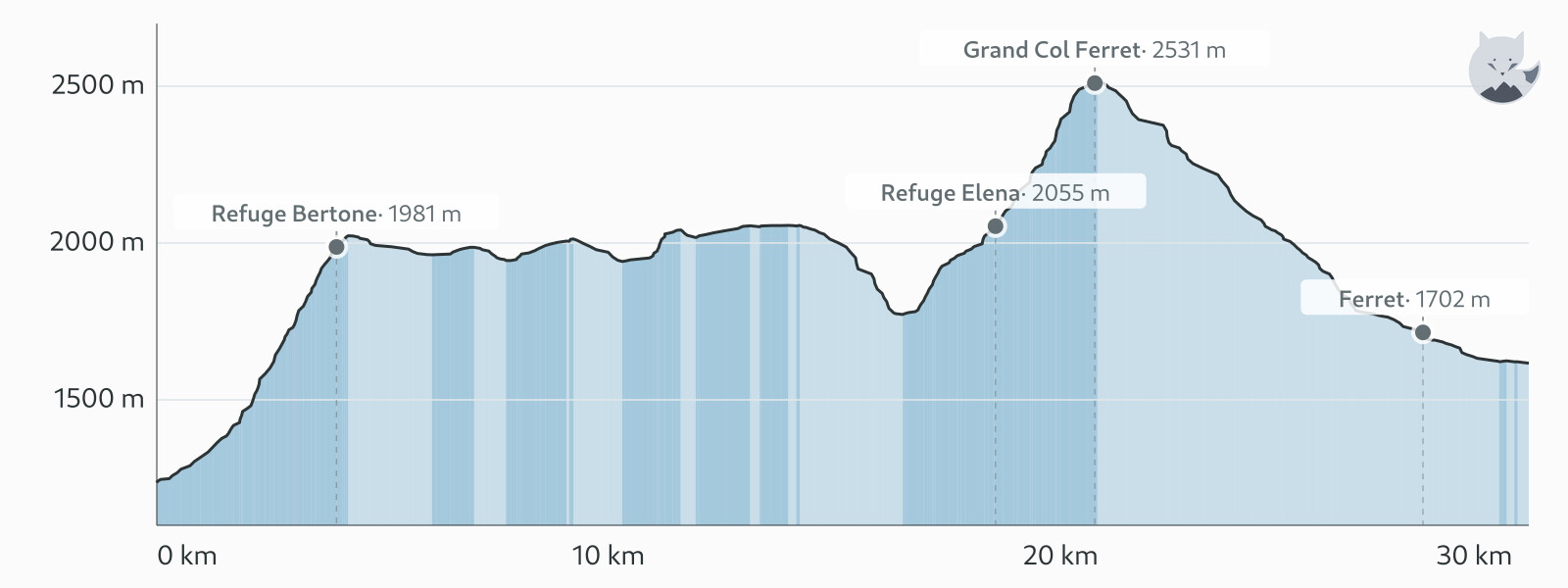 Elevation profile for Day 3: Courmayeur → La Fouly (on foot) — Altimood