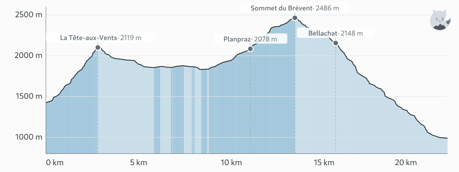 Elevation profile for Day 5: Trè-le-Champ → Les Houches — Altimood